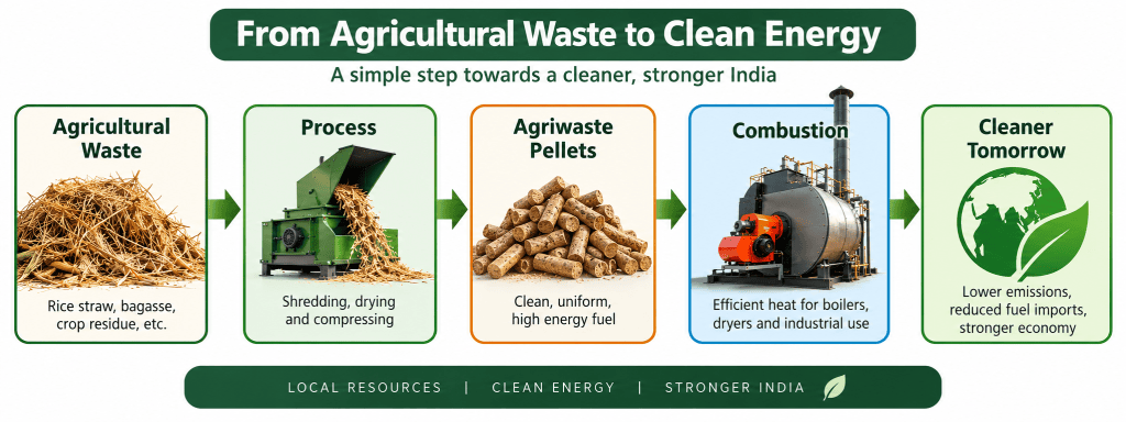 Infographic illustrating the process of converting agricultural waste into clean energy, highlighting steps from agricultural waste collection to combustion and cleaner energy outcomes.